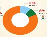 రాజకీయ విరాళాల్లో బీజేపీ రికార్డు సృష్టి
