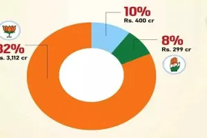 రాజకీయ విరాళాల్లో బీజేపీ రికార్డు సృష్టి